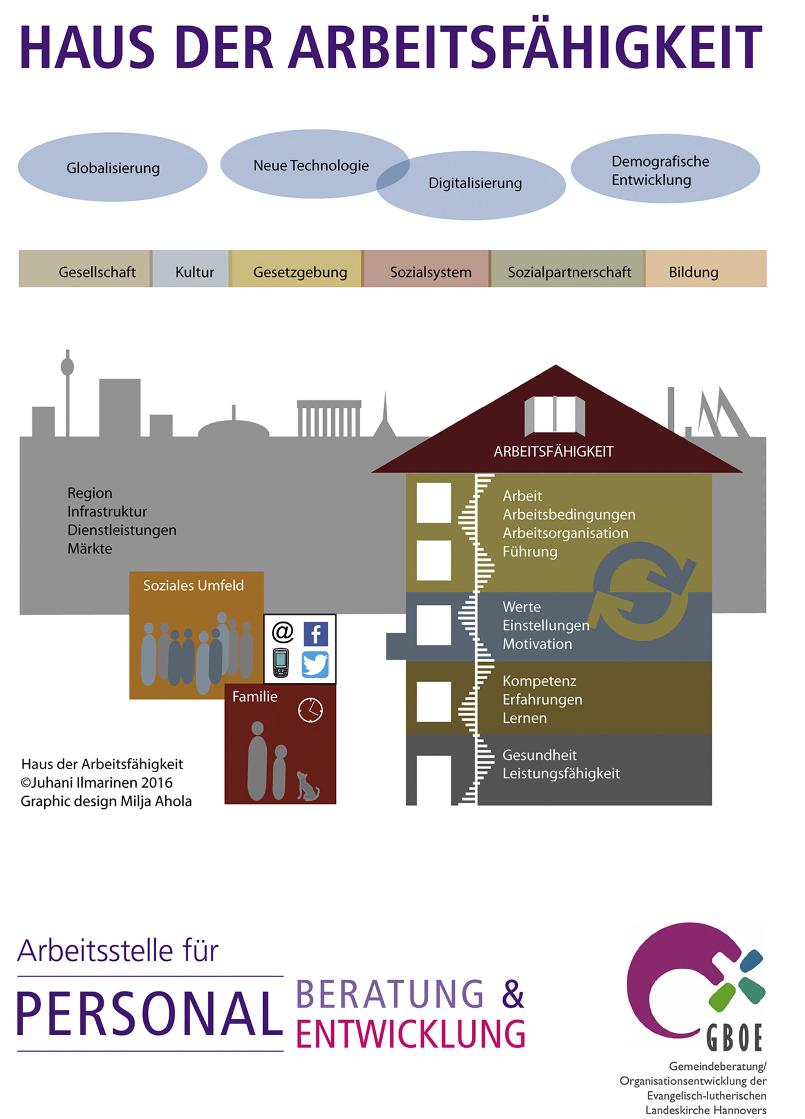 Arbeitsleben 2025 Das Haus Der Arbeitsfähigkeit Im Unternehmen Bauen