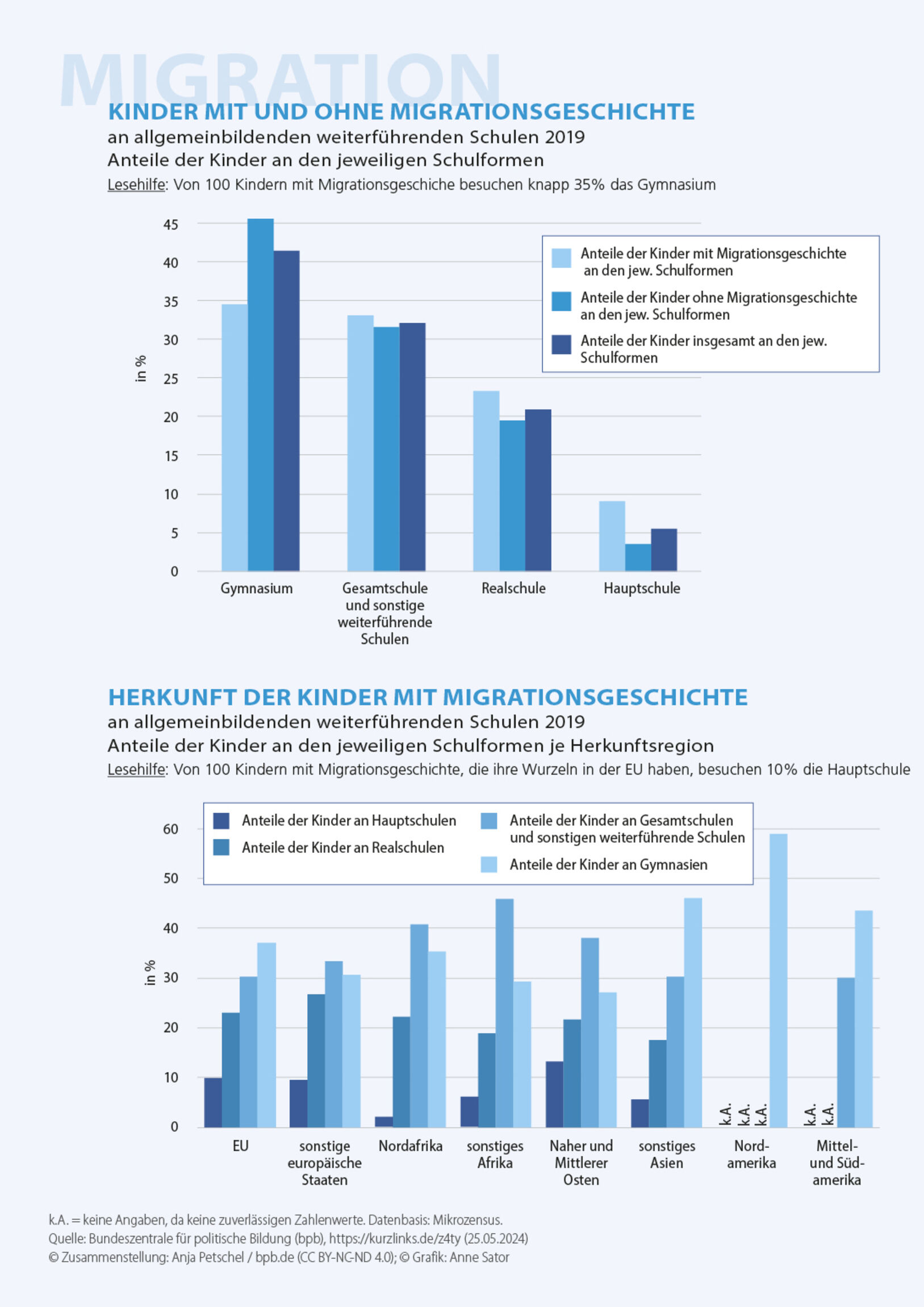 Grafik Migration